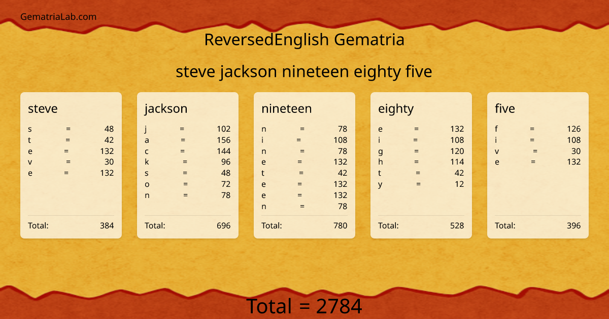 steve jackson nineteen eighty five in reversedEnglish Gematria